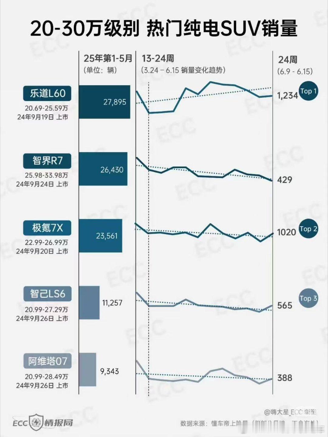 乐道L60是2025年同级别最能打的国产品牌了，乐道作为全新品牌，且在那么大的舆