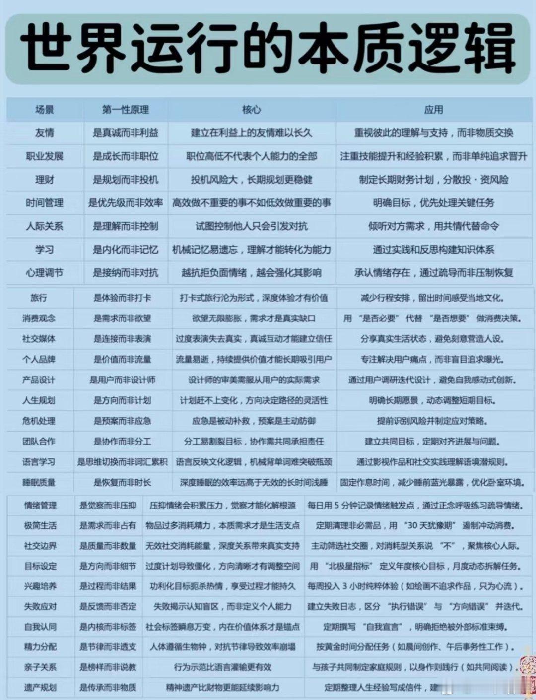 世界运行的本质逻辑 ​​​