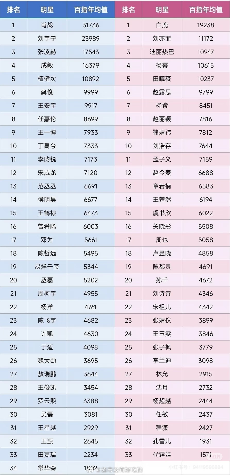 白鹿回复于正于老师近一年百指均值花生大排名女明星白鹿第1️⃣ 
