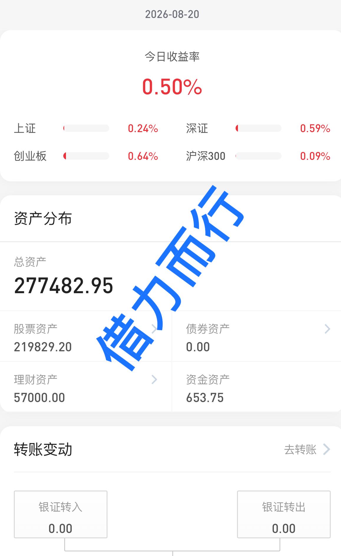 26.8.20
修复普涨行情，创新药爆发了
个股是4000多支上涨，四大指数只有