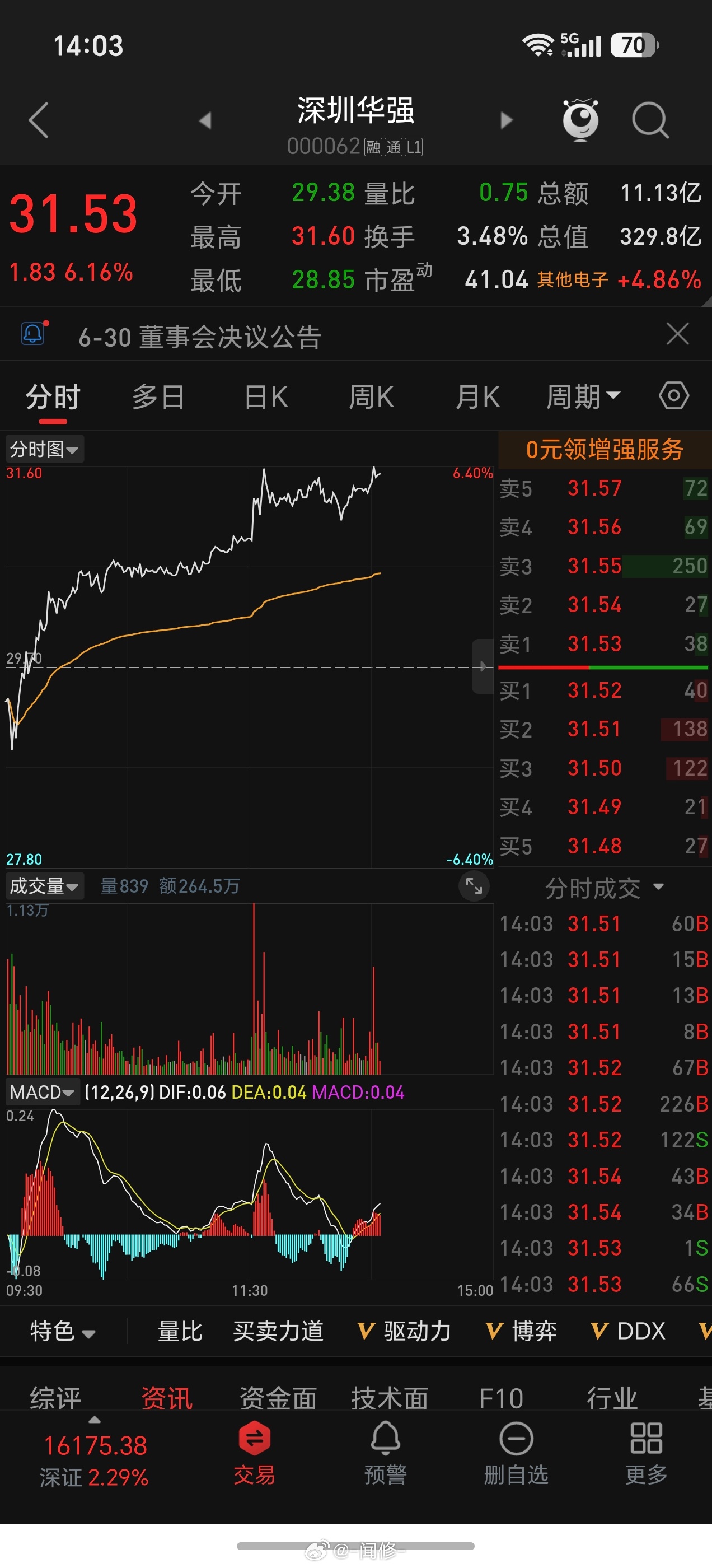 分时图今天很稳呀，头都没怎么低一下咦！涨了你咋不说话了？是词穷吗，还是今天变内向