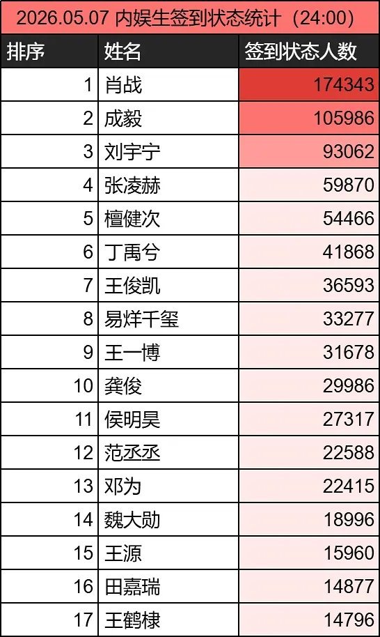 看来肖战和成毅的top之争 很明显是肖战胜利 