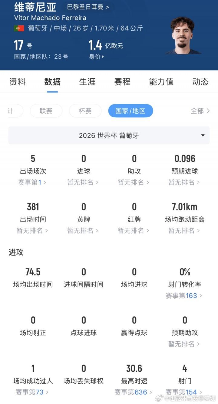 07月07日讯 世界杯1/8决赛，葡萄牙0-1不敌西班牙，无缘8强。维蒂尼亚身价