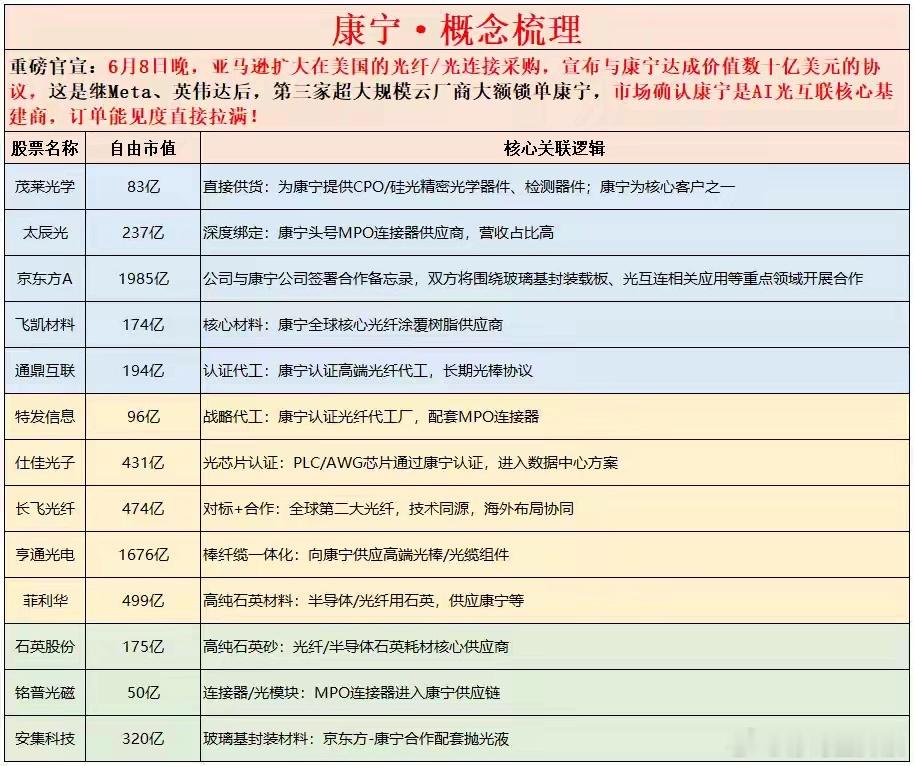 康宁大涨，和亚马逊签订数十亿美元长协，美元。加上之前的，现在金额在60亿美金左右
