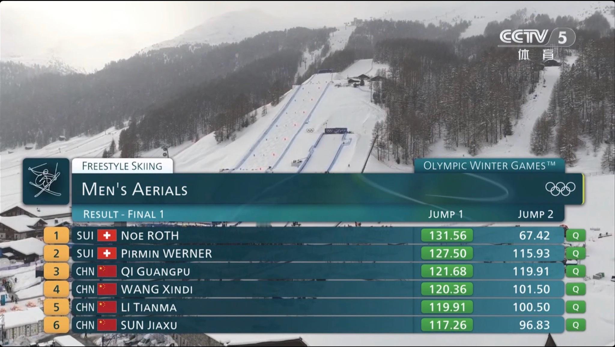 继续消消乐，四位中国小伙子进入最终奖牌争夺战四中国选手晋级空中技巧奖牌轮