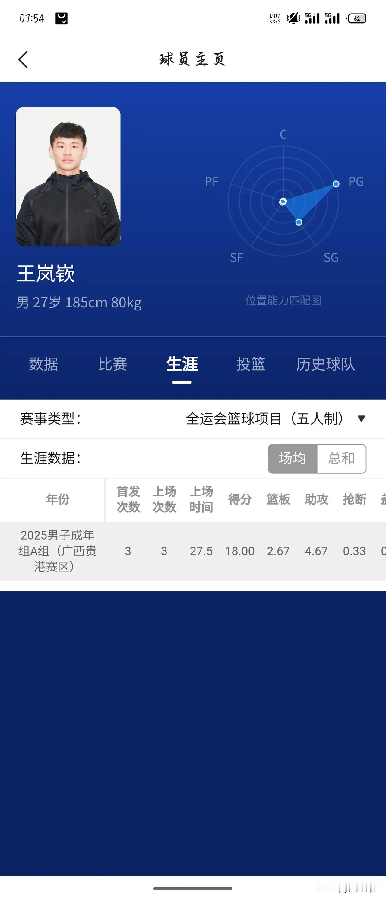 王岚嵚在全运会上一扫上赛季的阴霾，发挥的很出色，3场比赛场均18分，4.6个助攻