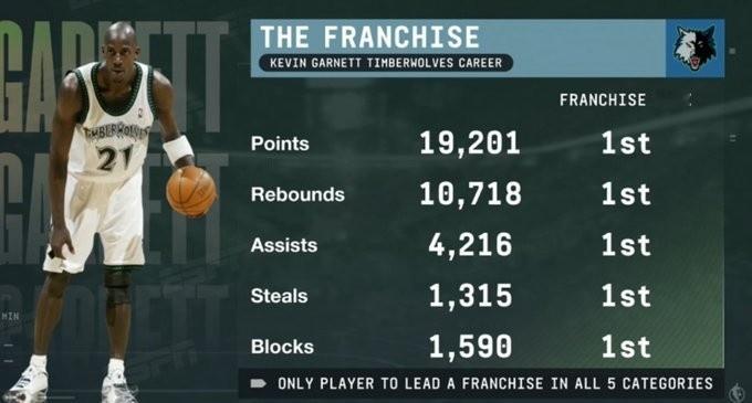 真正的狼王！加内特得分、篮板、助攻＋抢断和盖帽均为森林狼队史第一！森林狼将退役加