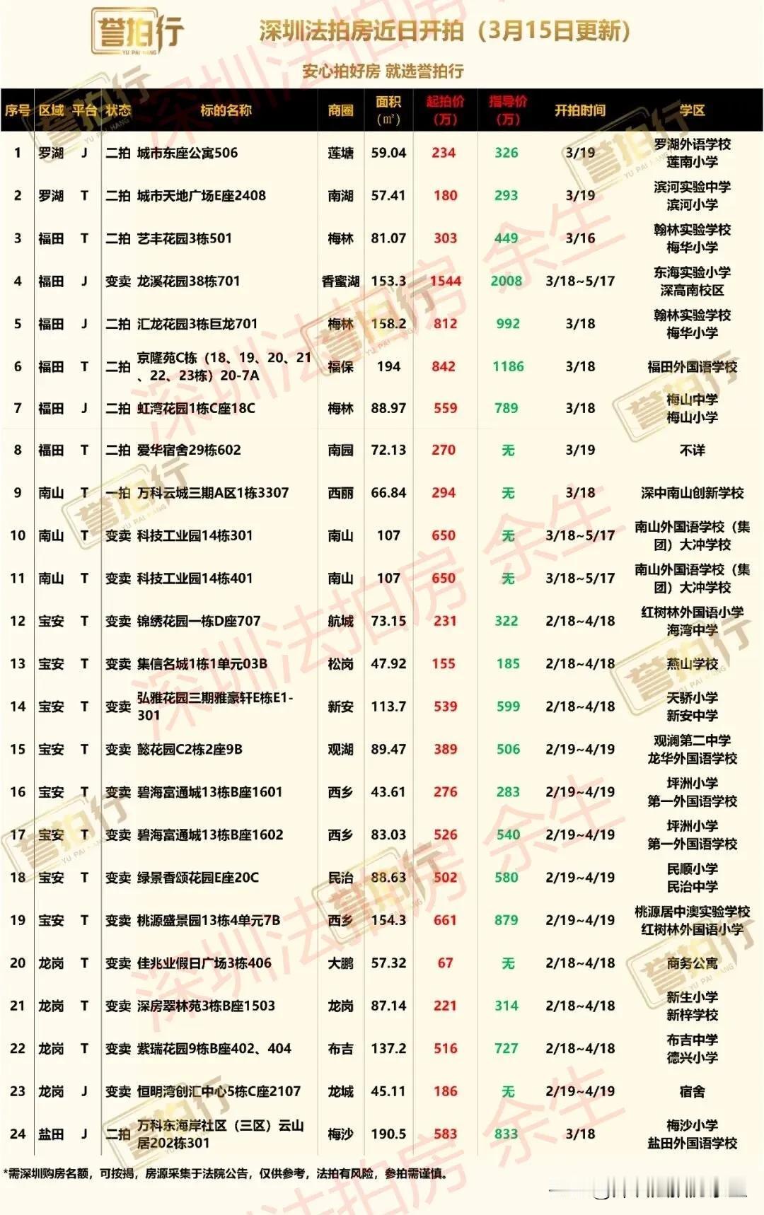 深圳法拍房：近期开拍，有好房……
1、城市天地广场，3.1万起拍，很不错
2、艺