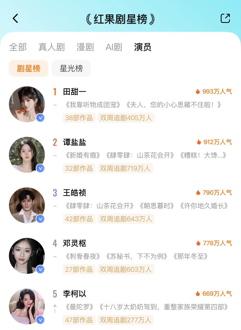 ᔦ ° ꒳ ° ᔨ ̖́-  7月4日红果剧星榜TOP101️⃣田甜一🔥993