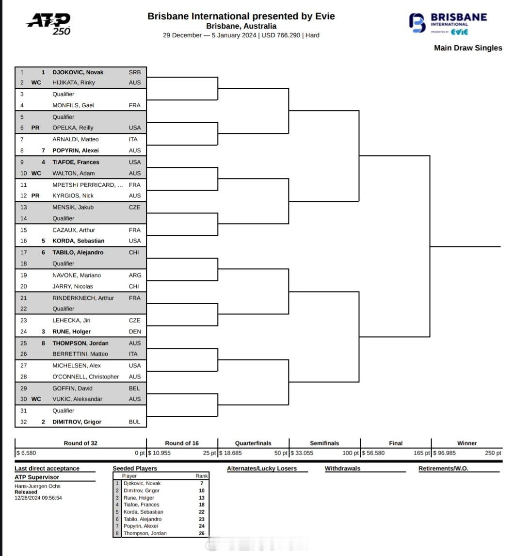 ATP250布里斯班签表出炉头号种子德约科维奇首轮对阵土方凛辉卫冕冠军迪米特洛夫