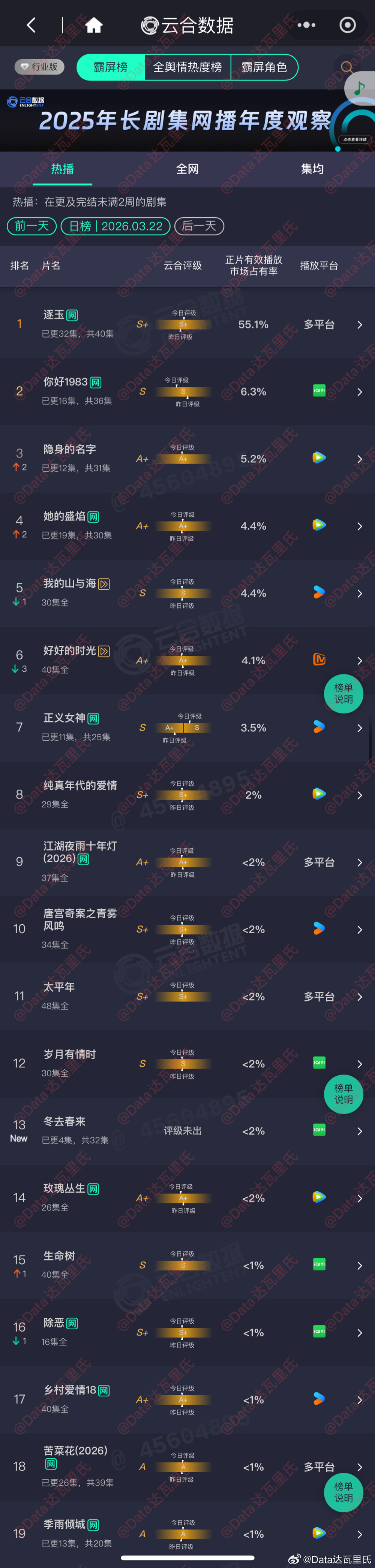 3.22云合占比逐玉55.1%新高，大盘涨了，1.3+亿？？？你好1983 6.