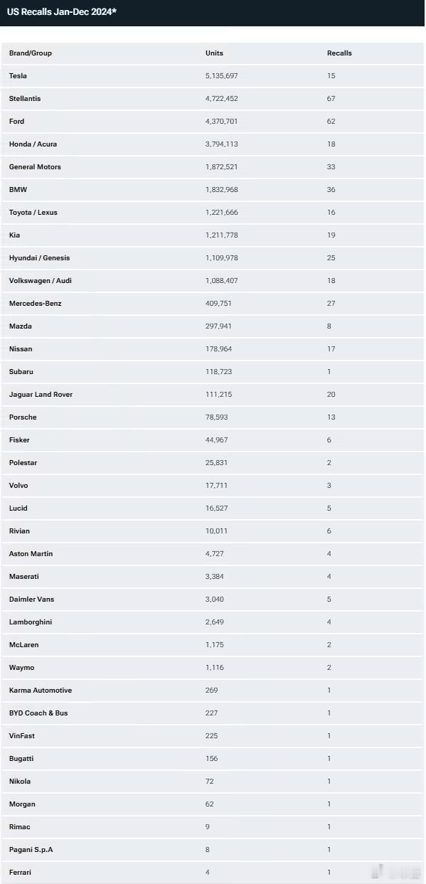 特斯拉成 2024 年美国召回车辆最多的品牌2024 年美国汽车行业的年度召回排