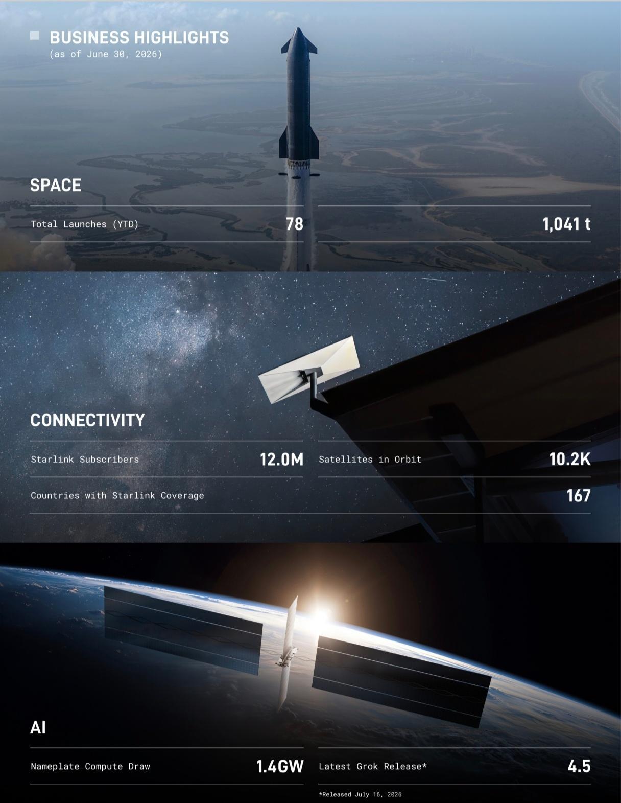 SpaceX发布2026年第二季度财务及运营业绩报告。季度核心亮点：1. 充分发