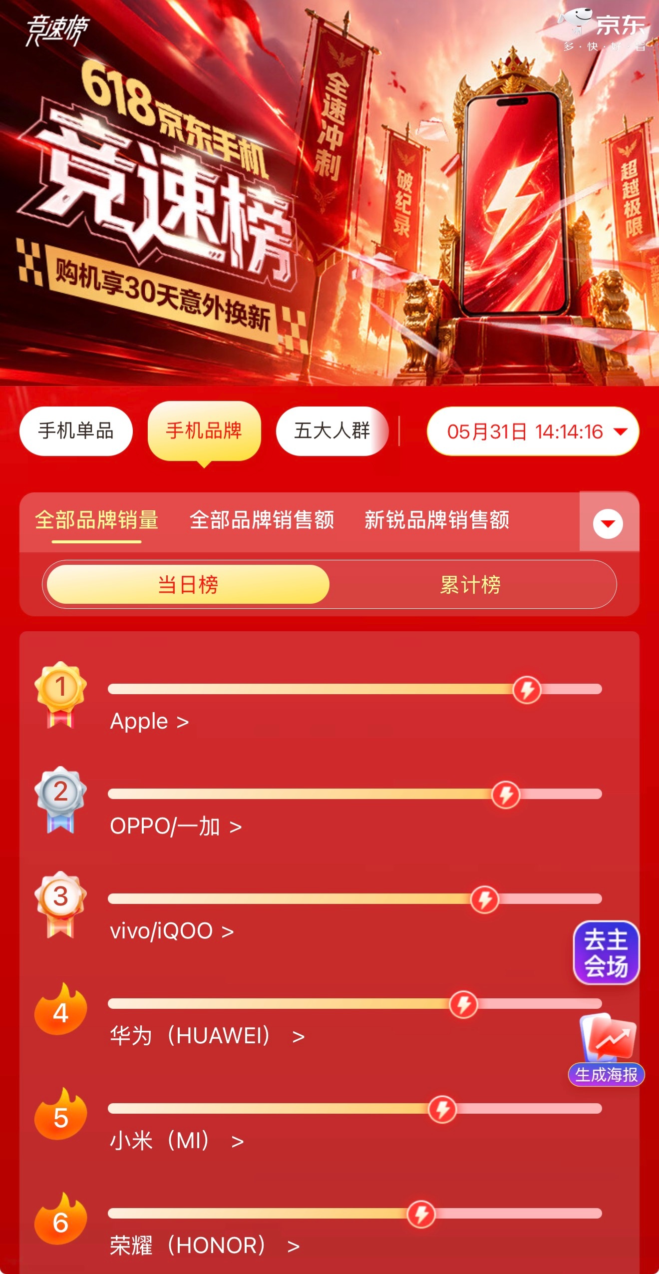 618手机竞速榜刚开跑Apple剧本没变又直接霸榜了单品前三被iPhone 17