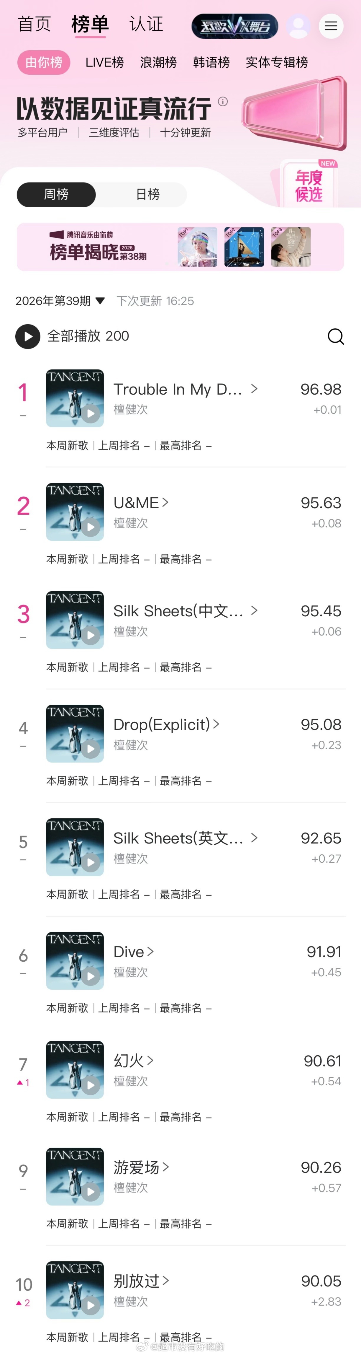 檀健次第三张专辑《TANGENT》有9首新歌进了腾讯音乐由你榜实时榜前十，好优秀