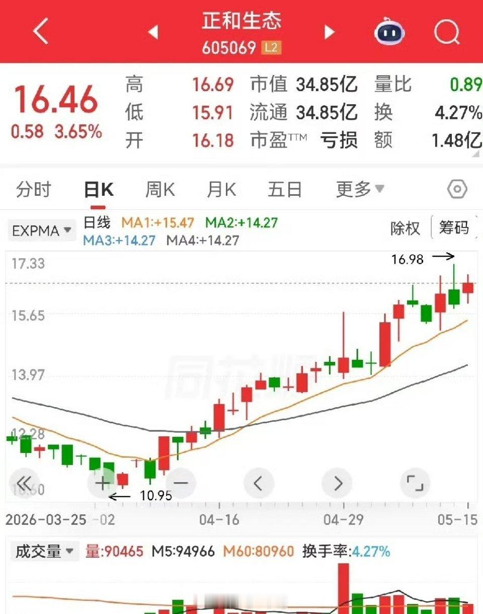 长华集团和正和生态，目前都在走趋势。现在这样的走势越来越多，主力资金似乎也在寻找