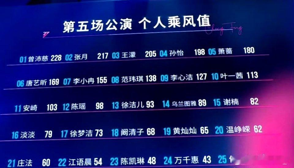 江语晨五公排名22 江语晨终于挺进决赛了！五公乘风值54排名22，但这都不重要，