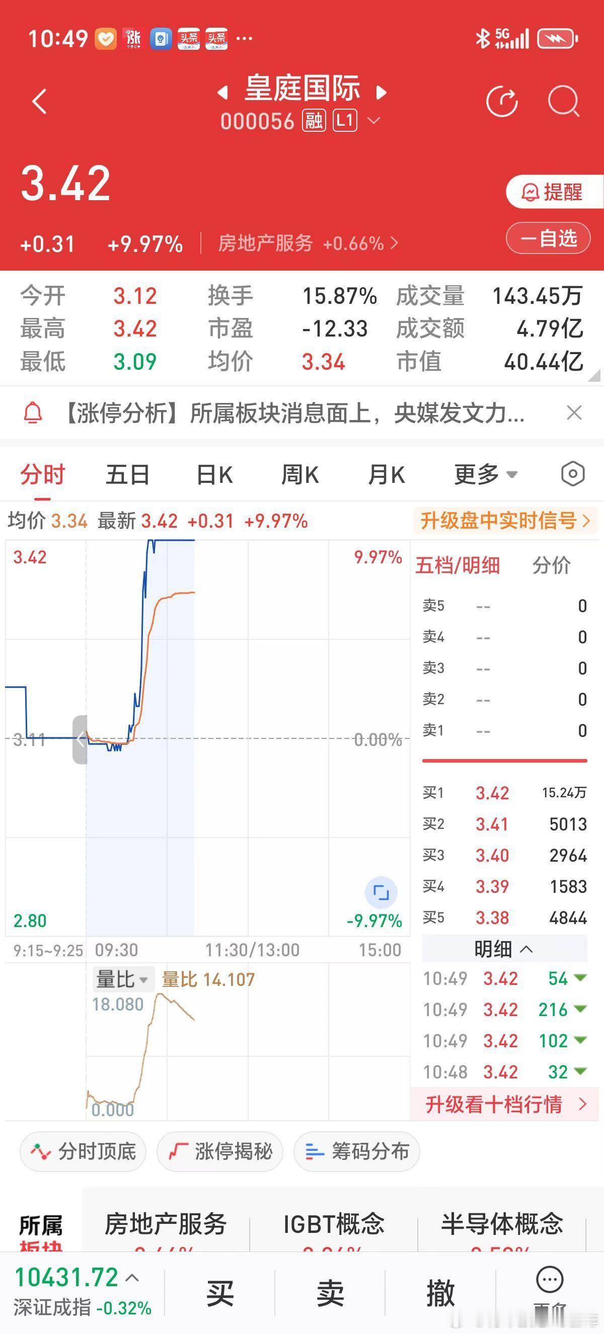 2025年6月30日购入房地产服务股皇庭国际，2025年7月1日上午涨停，继续持