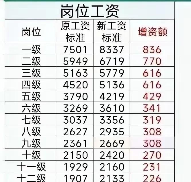 我认为工资调整重视学历和工龄是较为公平的，学历在一定程度上也反映了工龄，工龄长的