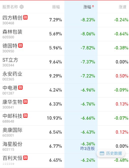 $四方精创 sz300468$ 今天跌幅榜第一，就这样吧。 ​​​
