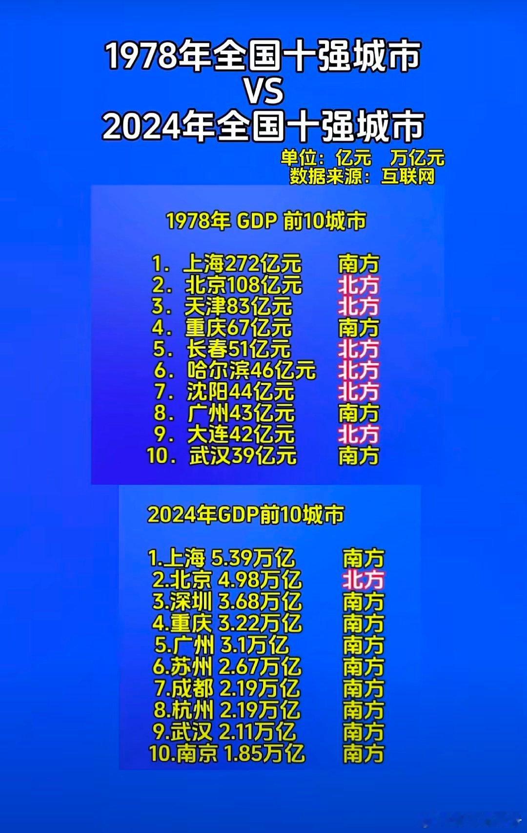 1978年和2024年全国十强城市比较，这其实不是地域的比较，其实就是计划经济和