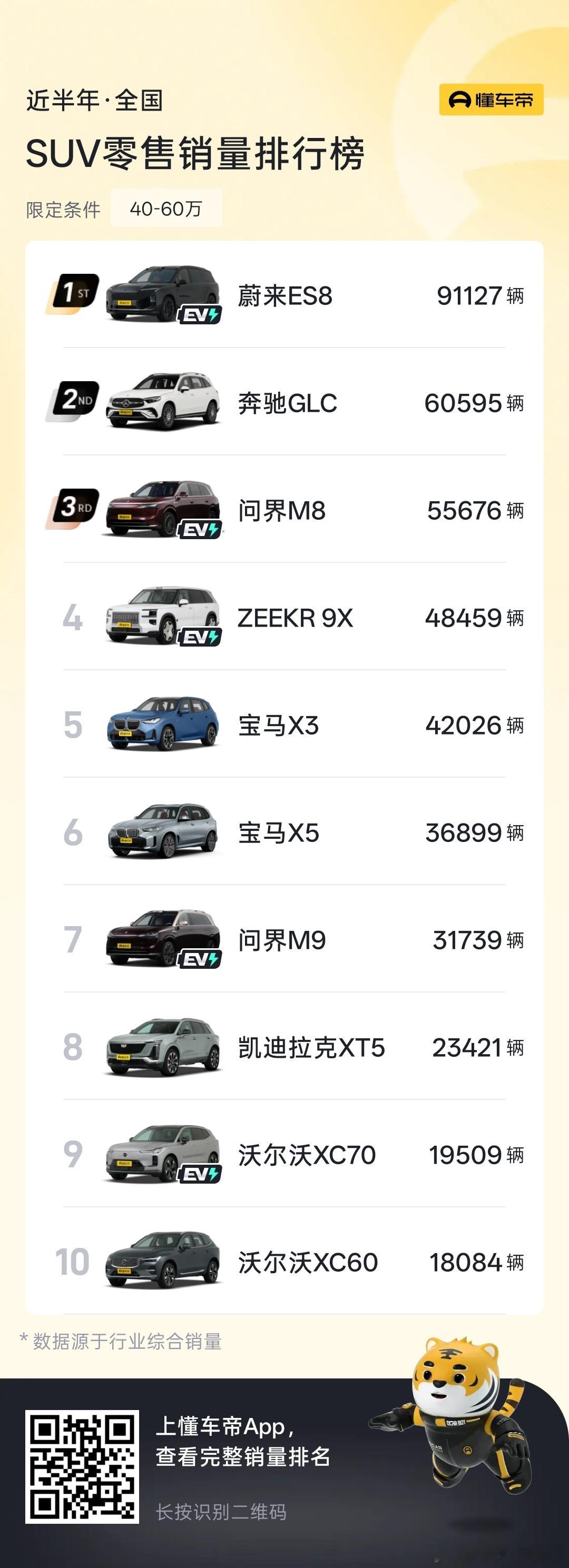 一把干掉BBA看来蔚来和极氪已经被开除国产了对了，这是半年名单高端市场最早也是蔚