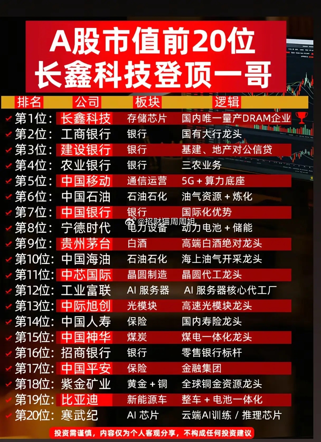 A股市值榜单大变天！存储芯片凭什么挤掉银行抢占榜首？打开最新A股市值前二十名单，