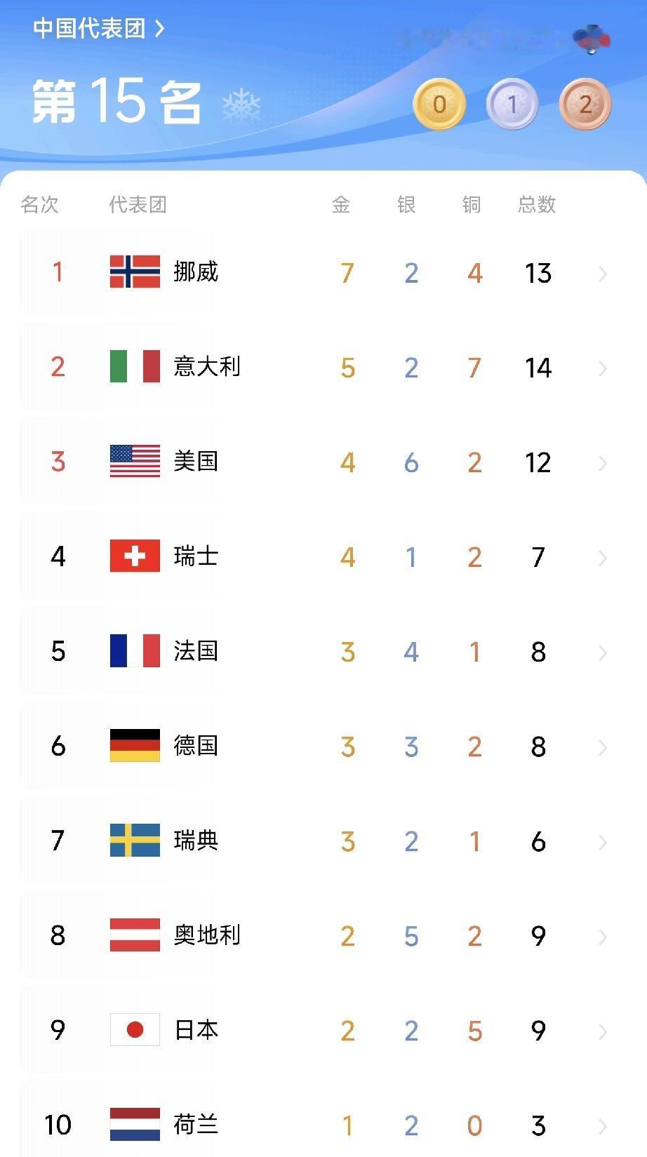 目前，第二十五届冬季奥林匹克运动会在意大利米兰-科尔蒂纳丹佩佐盛如火如荼的进行中