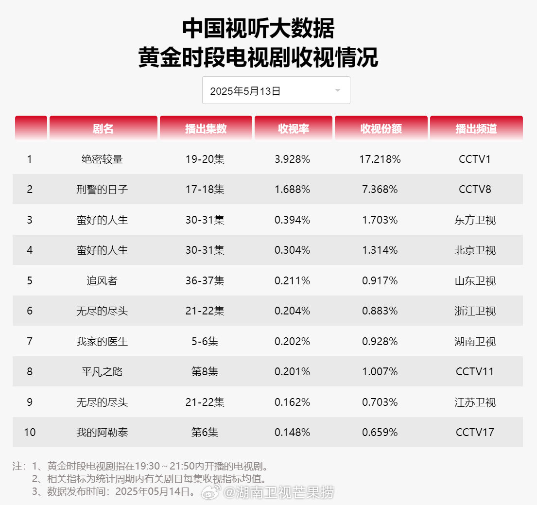 【2025年05月13日中国视听大数据CVB黄金档电视剧收视率日榜TOP10】1