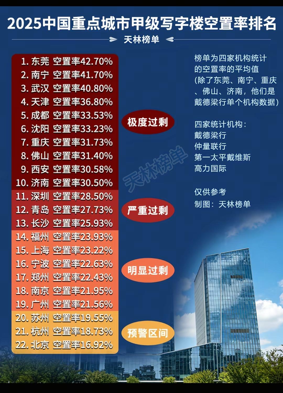 2025中国重点城市甲级写字楼空置率排名。我记得东莞基本出了市区一点点基本上一马