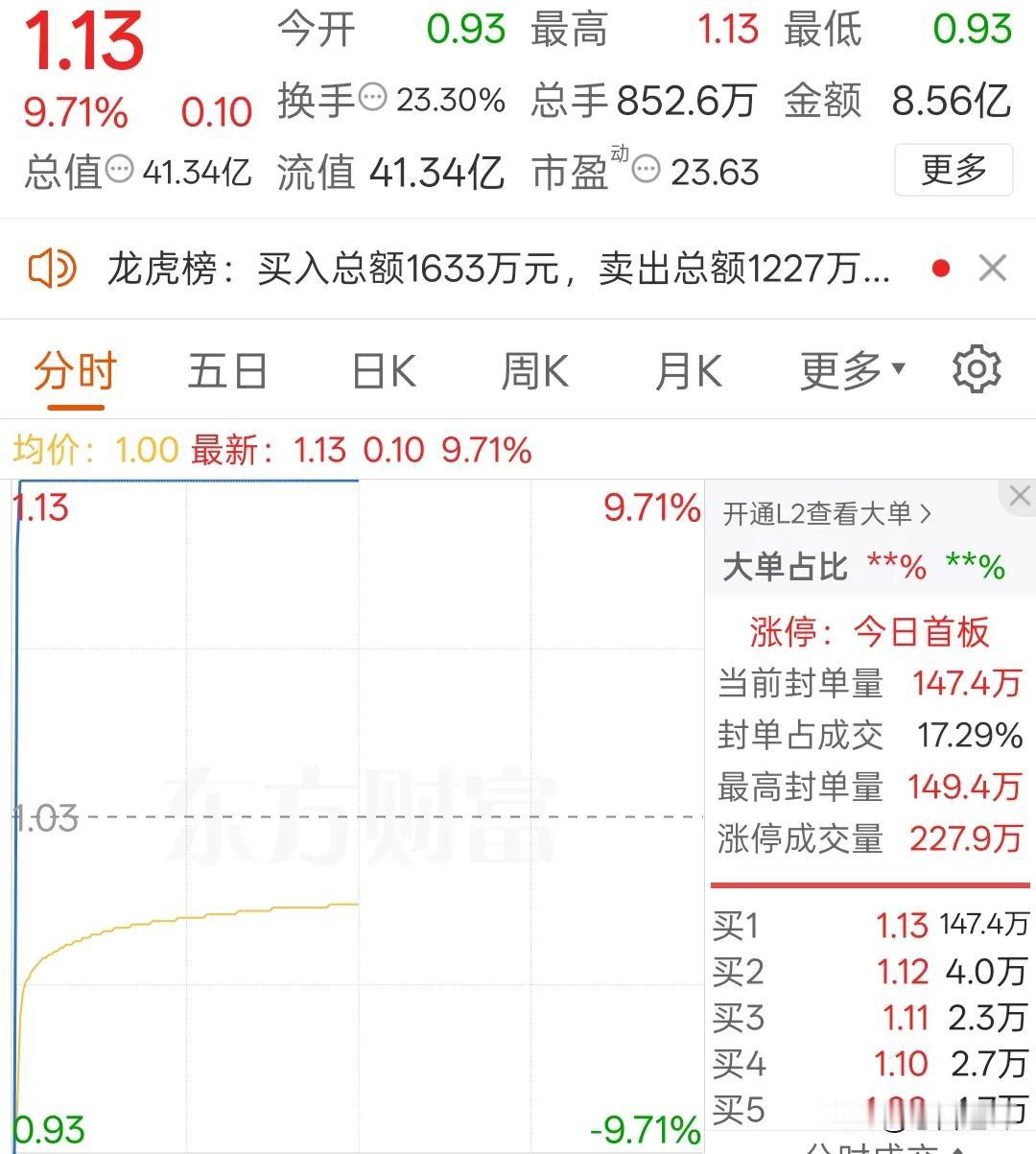 是主力自救还是散户搏傻

七连跌的东方集团早盘瞬间从跌停拉到涨停，震幅20%。是