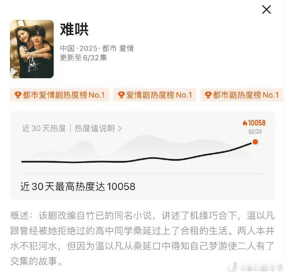 难哄成为24年后最快破万的剧，凌晨五点你们难哄观众不睡吗[笑cry] 