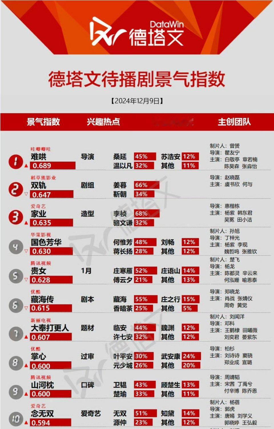 12月9日德塔文《国色芳华》和《家业》肩并肩，杨紫何惟芳和杨紫李祯姐妹花手拉手一