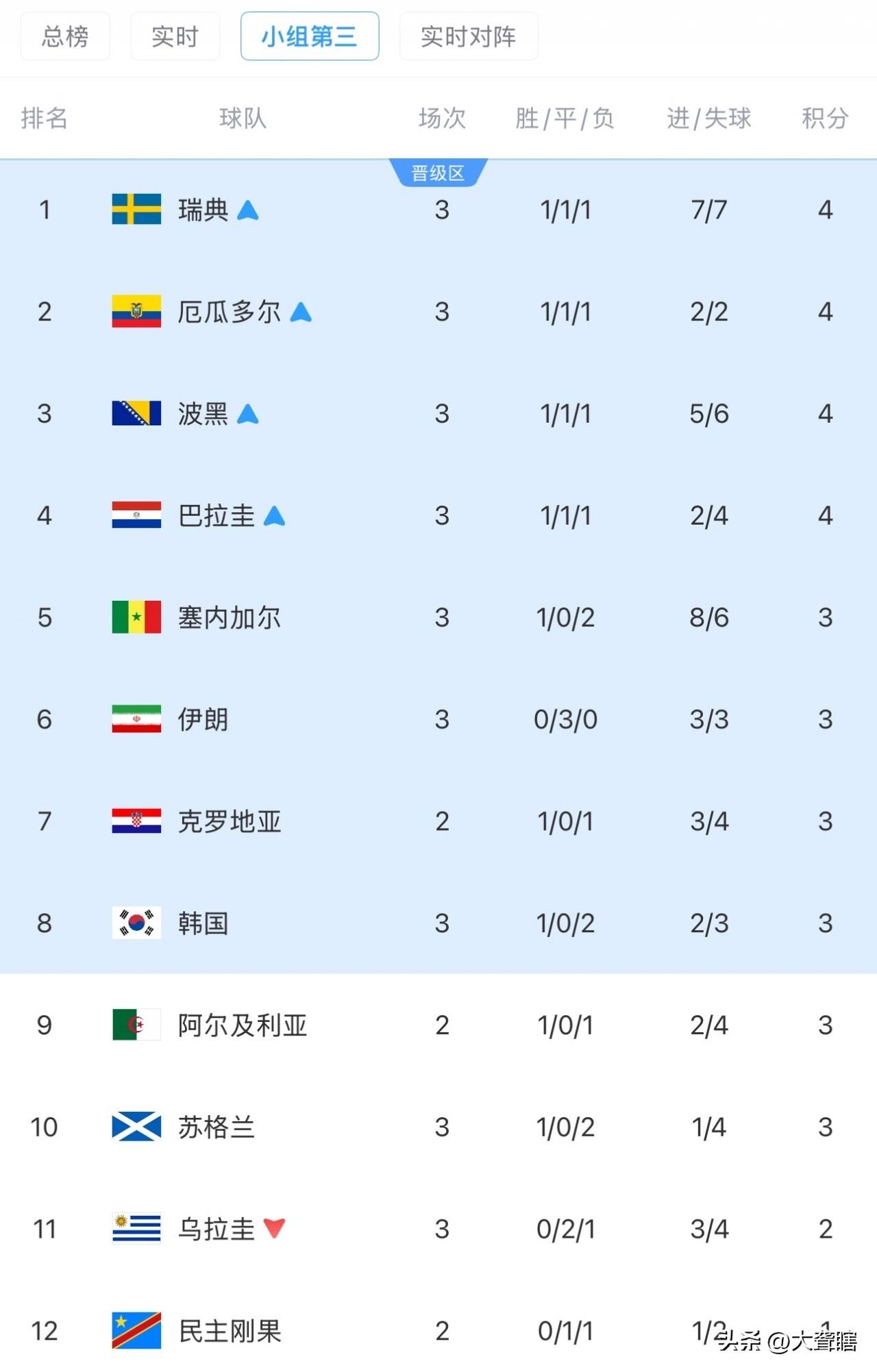 伊朗战平，韩国只剩微弱理论出线！
美加墨世界杯刚刚结束的比赛中，伊朗1:1战平埃