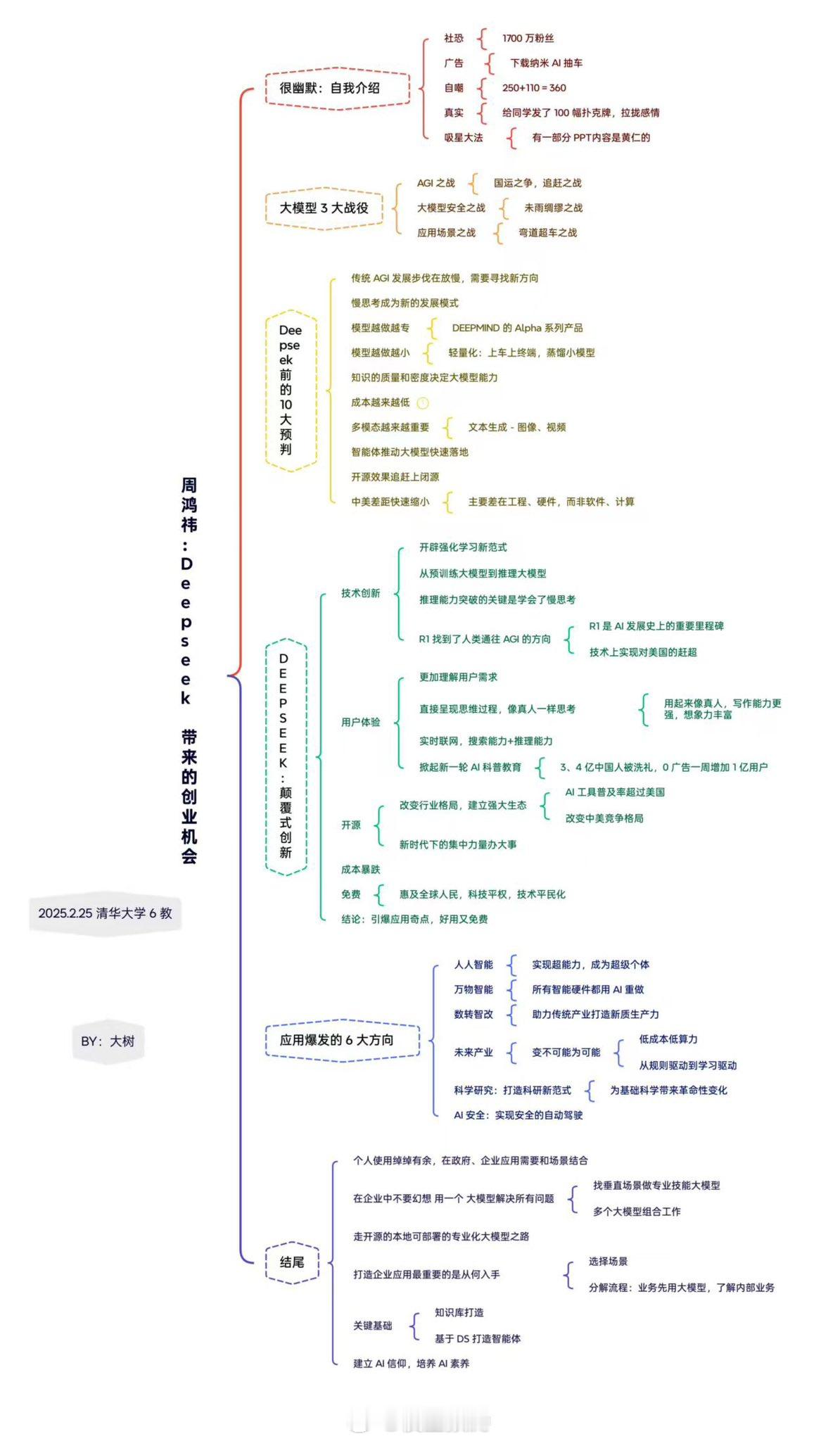 周鸿祎：DeepSeek 带来的创业机会。2025.02.25 清华大学 6 教