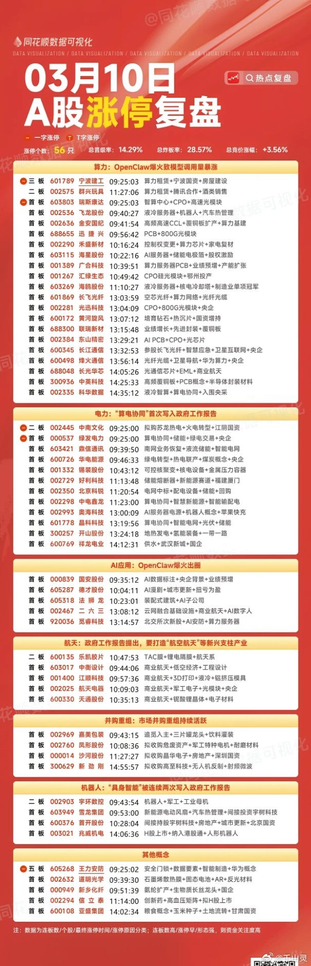 3月10号涨停板复盘算力.21家涨停电力.12家涨停AI应用.5家涨停航天.5家