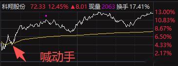 科翔股份 300903：小幅高开后一路震荡走高，收盘大涨12.45%，成交额创上