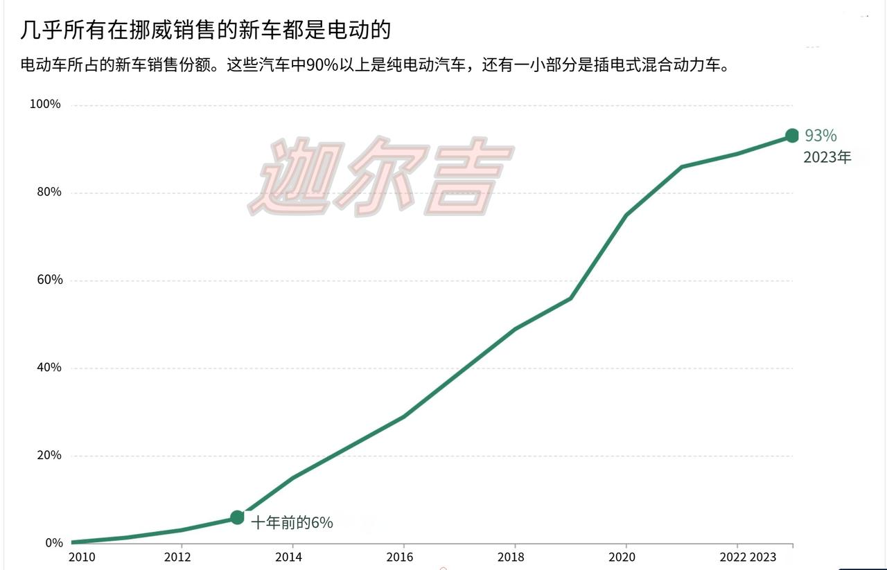 挪威销售的新车几乎都是电动汽车，电动汽车已经成为一些发达国家的市场主流了。十年前