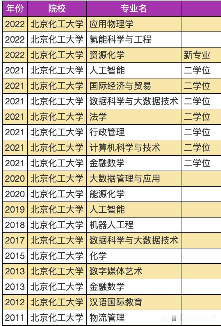 报考北京化工大学攻略，附最全数据指标参考图！
先说说9张图的内容：
1、北京化工