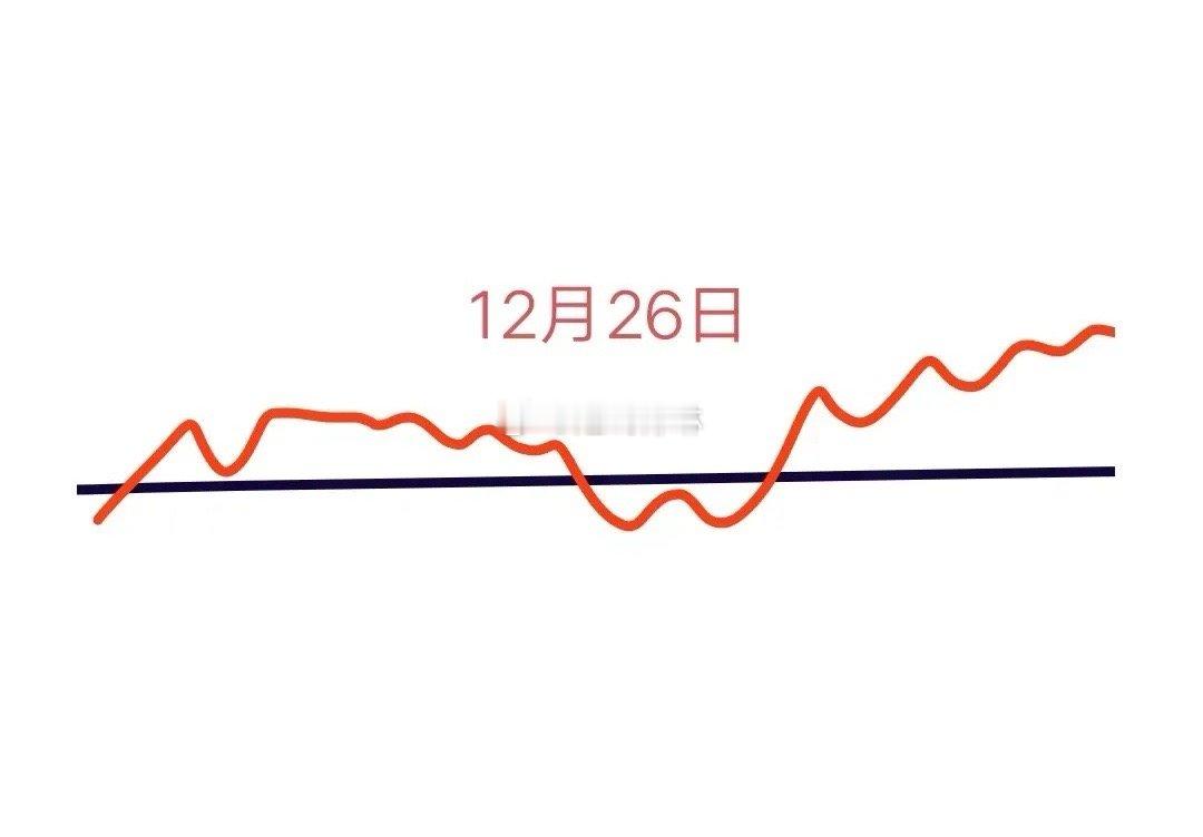 又快到星期四了，大盘明天会怎么走呢？请看图，预计会先低开暴走突破3400点，很快