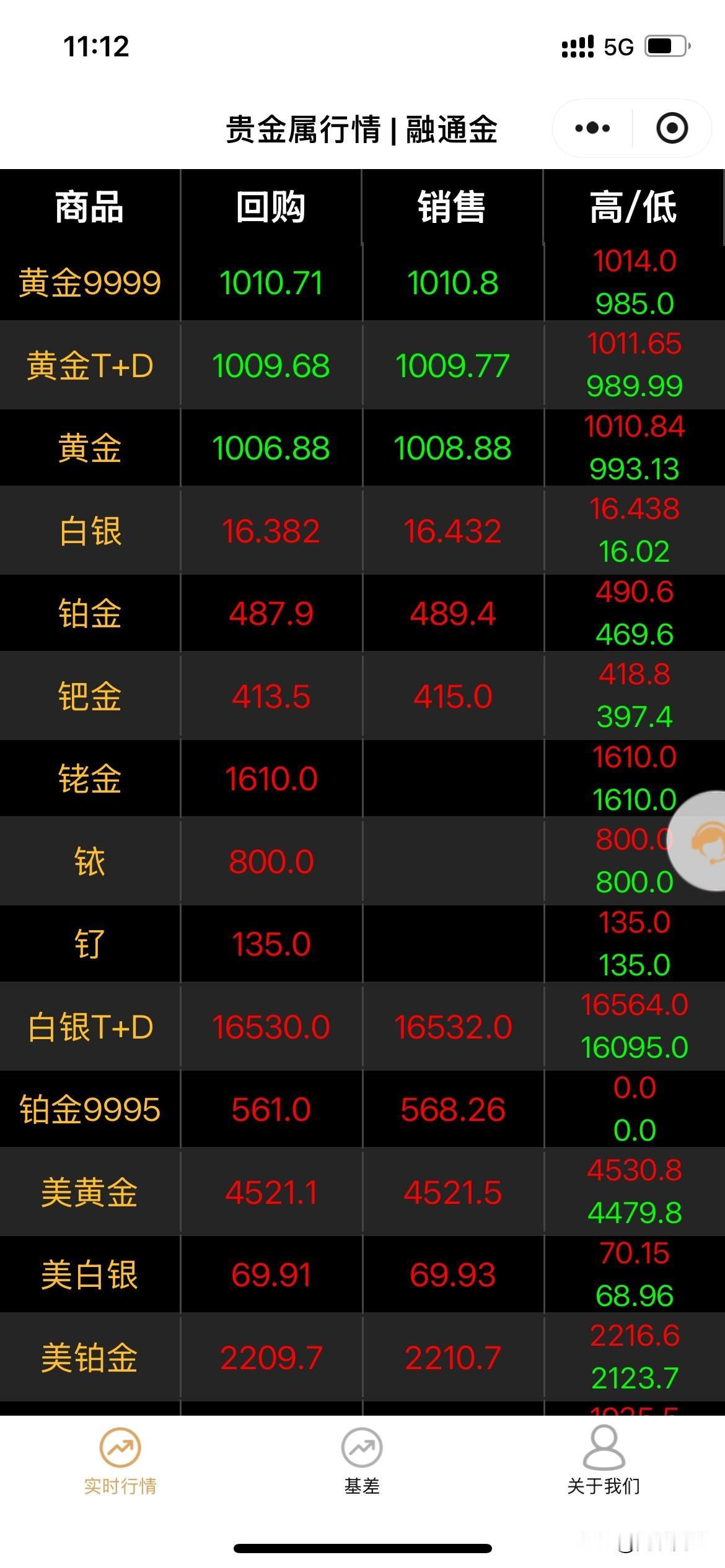 水涨船高，黄金价格正式破1400元人民币了，伦敦金已经要突破4500美元/盎司，