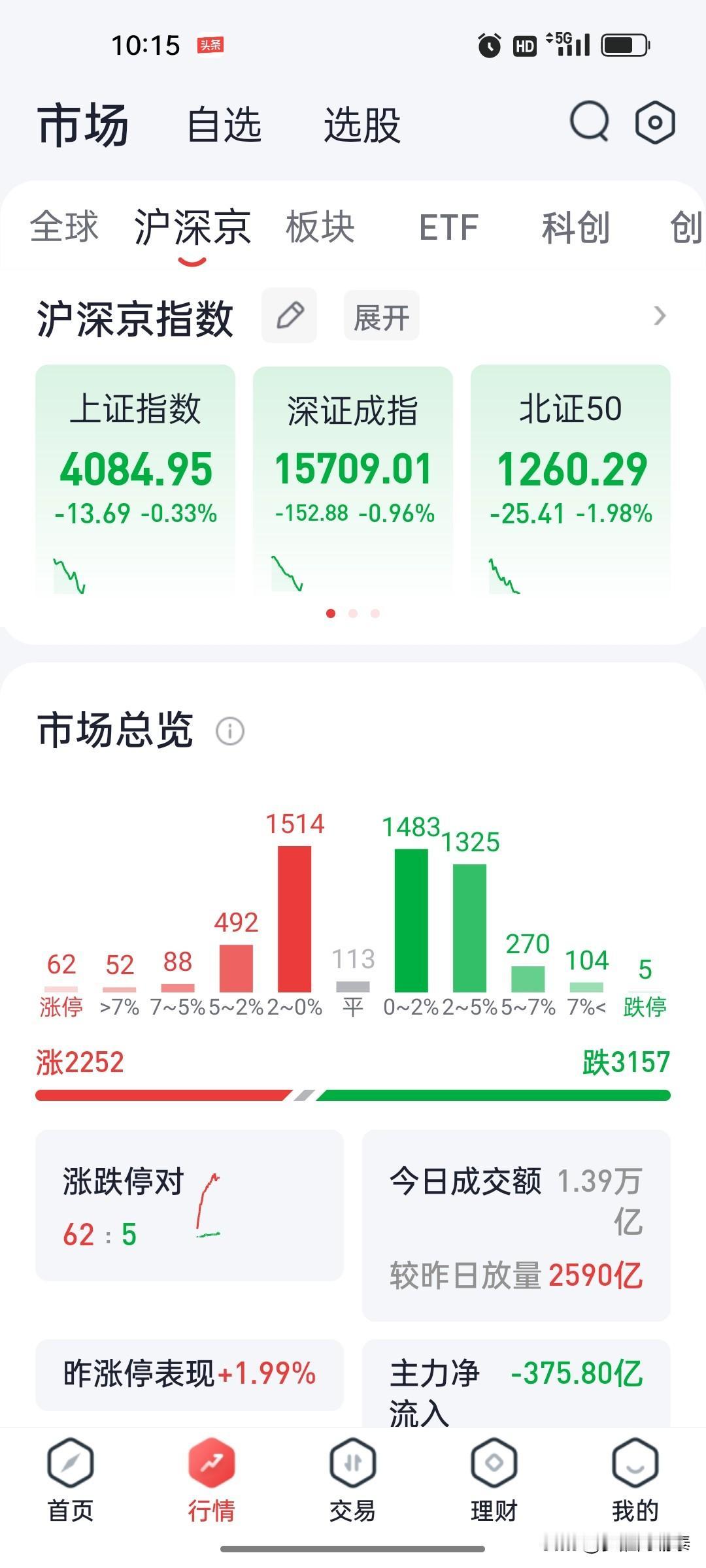 10点15分：放量下跌，科创50跌超3%，半导体成重灾区

开盘一小时，盘面很难