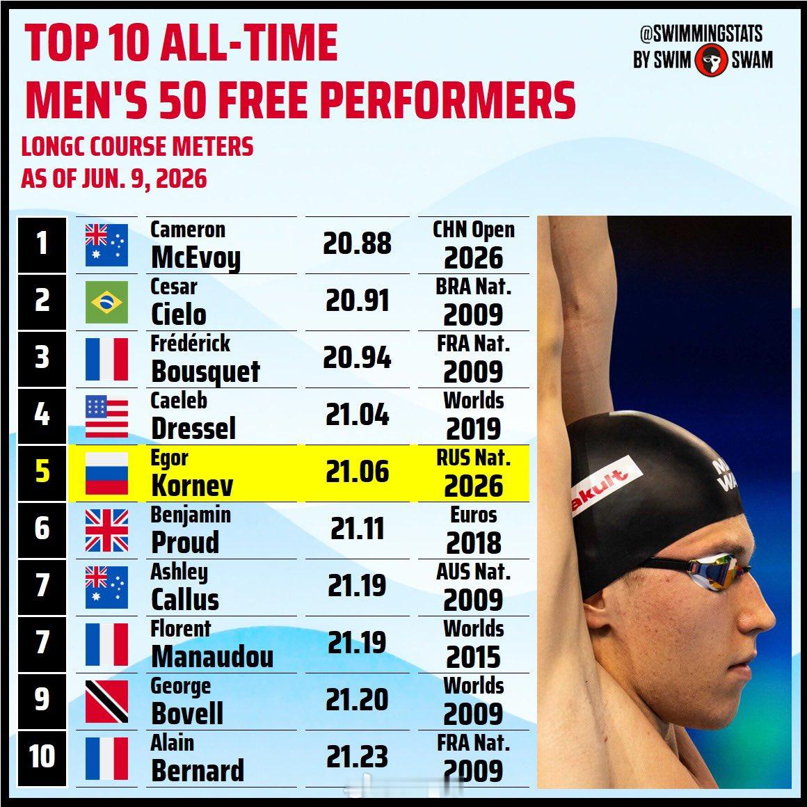 男50自历史排名前五（截至此刻）1️⃣ 🇦🇺Cameron McEvoy 2