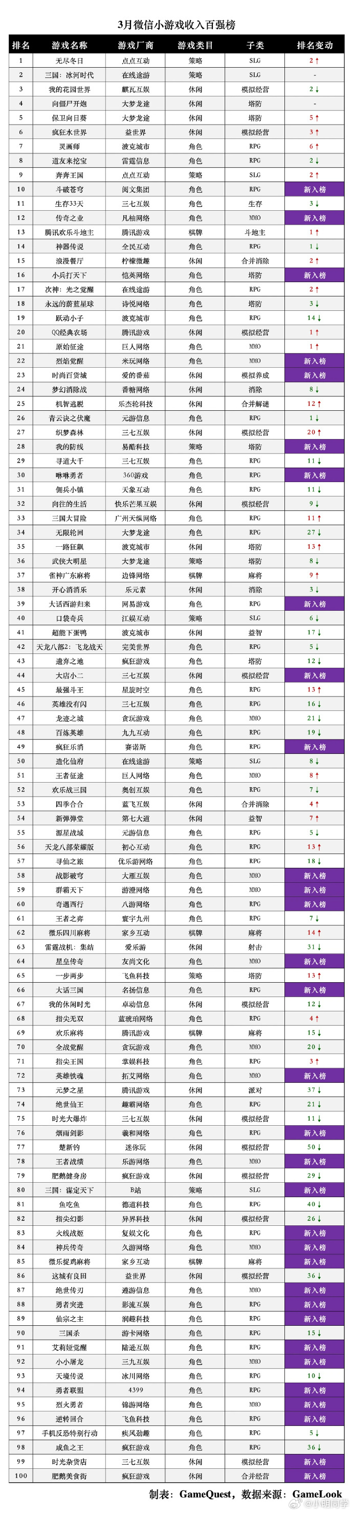 GameLook公布了一份微信小游戏3月份收入前100名的榜单，排名第一的无尽冬