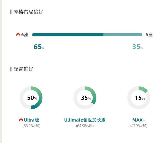 全新问界M9超8成订单是高配6月3日消息，据车Fans数据，全新问界M9超8成订