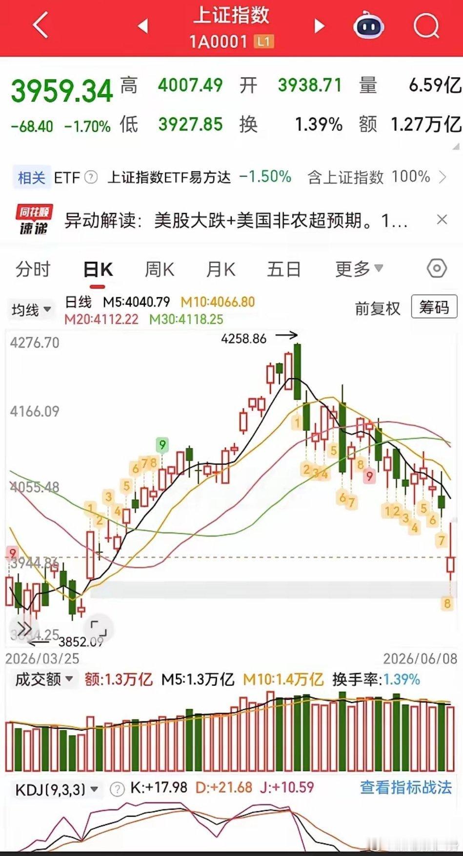 昨晚美股冲高回落，小涨小跌，科技股较强。同时伊朗和以色列停火，石油下跌，所以今天