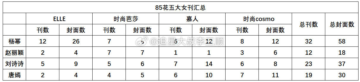 85🌸五大女刊汇总🈶杨幂  赵丽颖  刘诗诗  唐嫣 ​​​