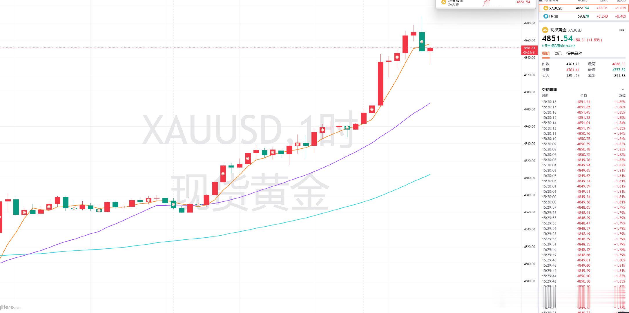目前黄金涨达4851附近，前单分享4835的多单，收获已呈现160余点，场外跟单