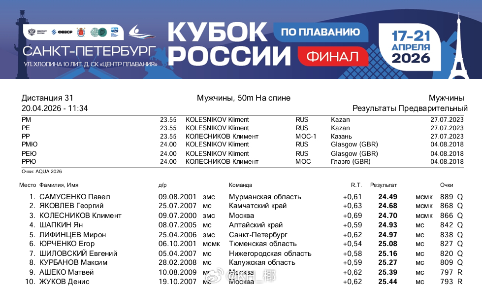 俄罗斯游泳杯总决赛 男50仰预赛Samusenko 24.49KK 24.70 