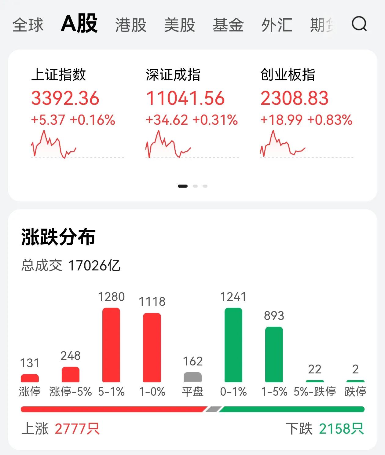 大A今天上午放量分歧，你做什么选择？

       大A在昨天放量上涨后，今天